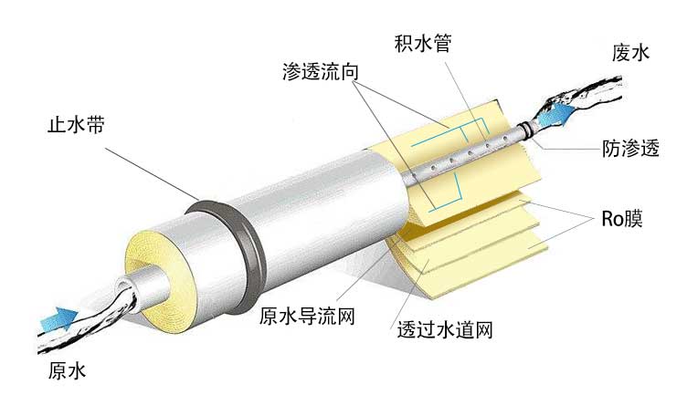 反滲透膜構造示意圖