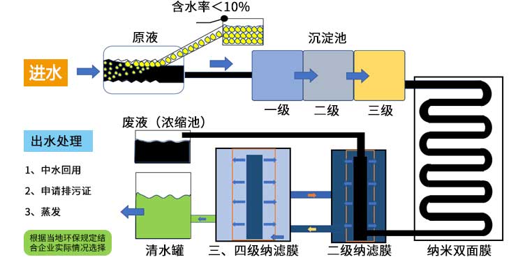 污水處理流程示意圖