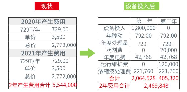 污水設(shè)備成本收益