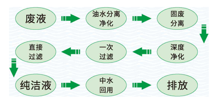 含油廢水處理