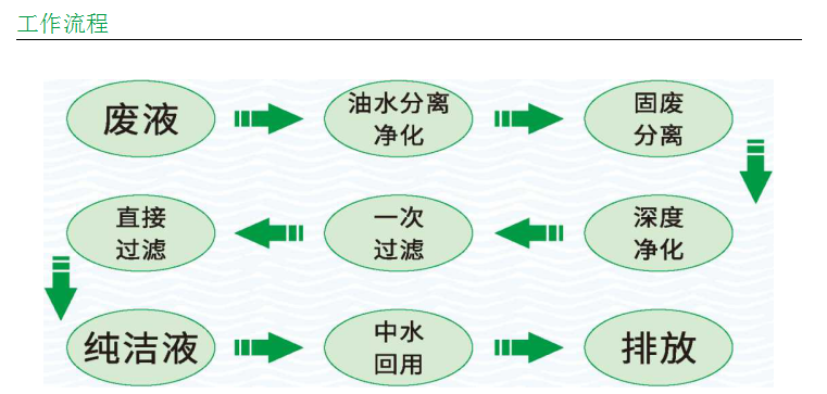 含油污水處理流程