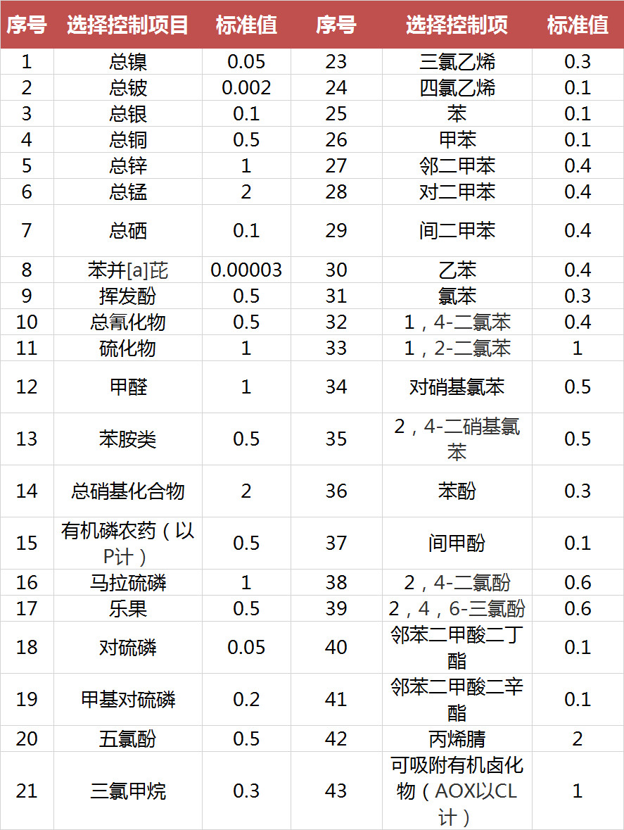 污水排放標(biāo)準(zhǔn)