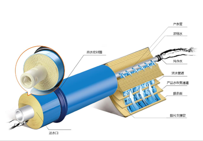 水處理中反滲透膜污染種類的分析