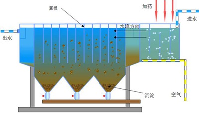 夏季氣溫升高，二沉池出現(xiàn)浮泥的原因